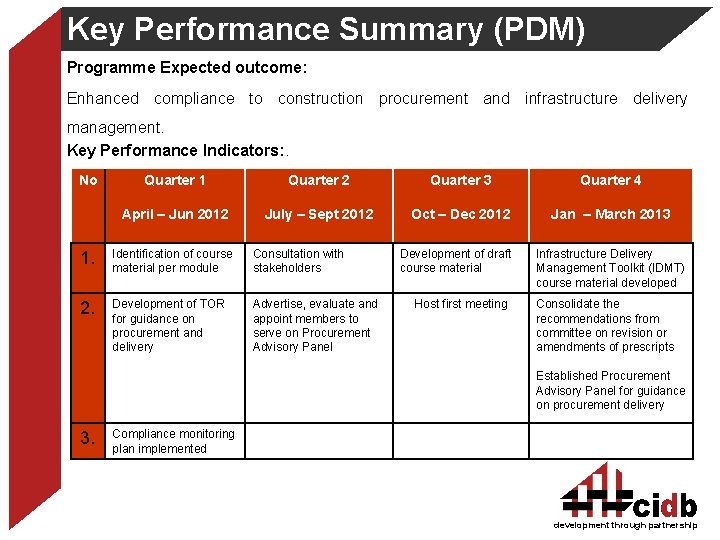 Key Performance Summary (PDM) Programme Expected outcome: Enhanced compliance to construction procurement and infrastructure