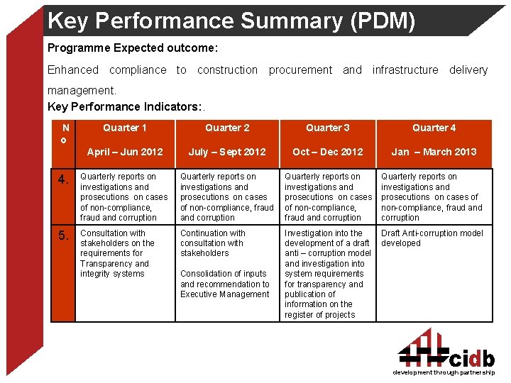Key Performance Summary (PDM) Programme Expected outcome: Enhanced compliance to construction procurement and infrastructure