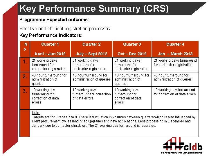 Key Performance Summary (CRS) Programme Expected outcome: Effective and efficient registration processes. Key Performance