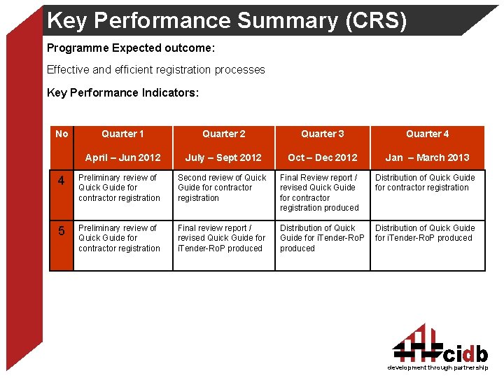 Key Performance Summary (CRS) Programme Expected outcome: Effective and efficient registration processes Key Performance
