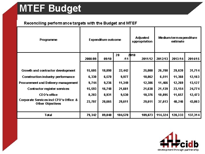 MTEF Budget Reconciling performance targets with the Budget and MTEF Programme Adjusted appropriation Expenditure