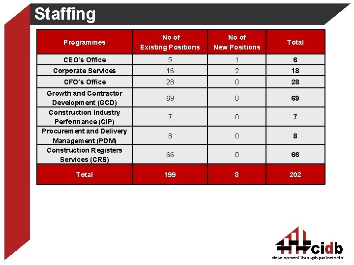 Staffing Programmes No of Existing Positions No of New Positions Total CEO’s Office 5