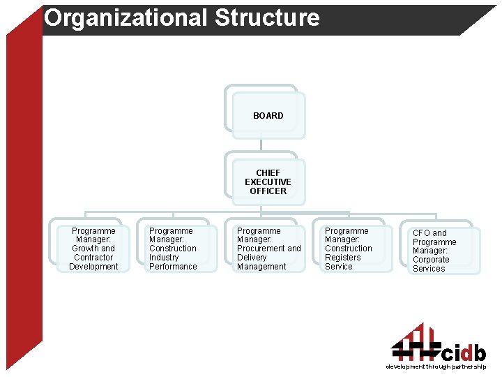 Organizational Structure BOARD CHIEF EXECUTIVE OFFICER Programme Manager: Growth and Contractor Development Programme Manager: