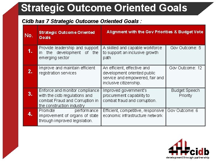 Strategic Outcome Oriented Goals Cidb has 7 Strategic Outcome Oriented Goals : No. Strategic