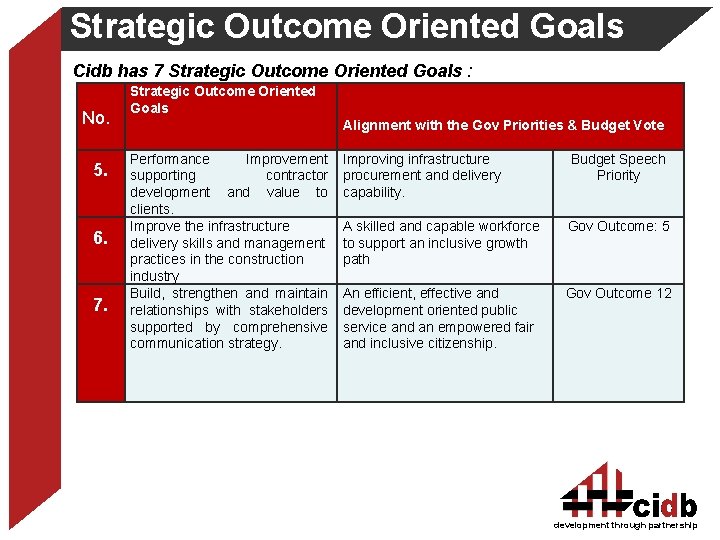 Strategic Outcome Oriented Goals Cidb has 7 Strategic Outcome Oriented Goals : No. 5.