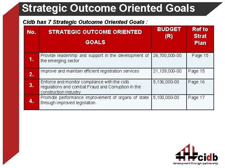 Strategic Outcome Oriented Goals Cidb has 7 Strategic Outcome Oriented Goals : No. BUDGET