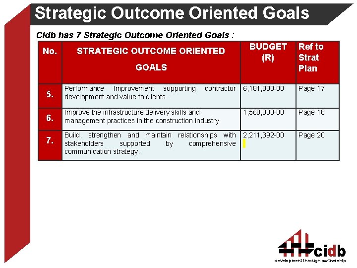 Strategic Outcome Oriented Goals Cidb has 7 Strategic Outcome Oriented Goals : No. STRATEGIC