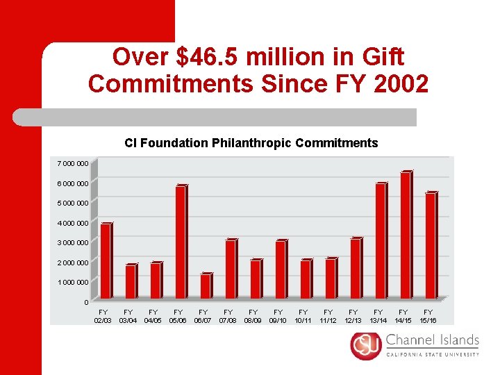 Over $46. 5 million in Gift Commitments Since FY 2002 CI Foundation Philanthropic Commitments
