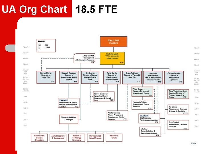 UA Org Chart 18. 5 FTE 