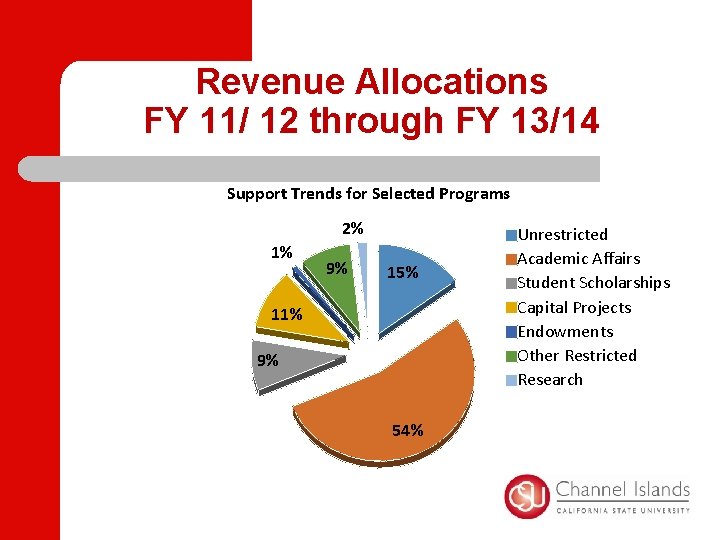 Revenue Allocations FY 11/ 12 through FY 13/14 Support Trends for Selected Programs 2%