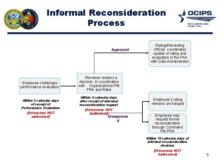 Informal Reconsideration Process Approved Employee challenges performance evaluation Within 5 calendar days of receipt