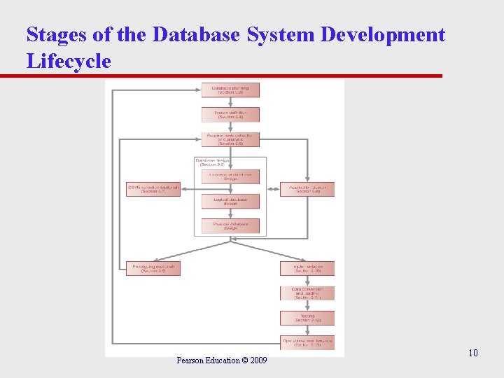 Stages of the Database System Development Lifecycle Pearson Education © 2009 10 