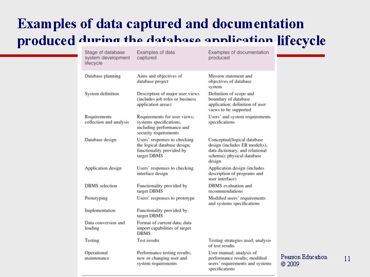 Examples of data captured and documentation produced during the database application lifecycle Pearson Education