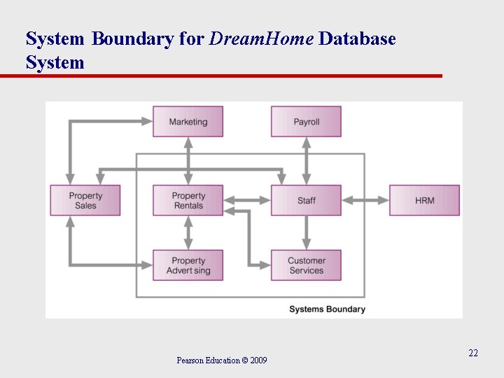 System Boundary for Dream. Home Database System Pearson Education © 2009 22 