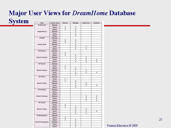 Major User Views for Dream. Home Database System 25 Pearson Education © 2009 