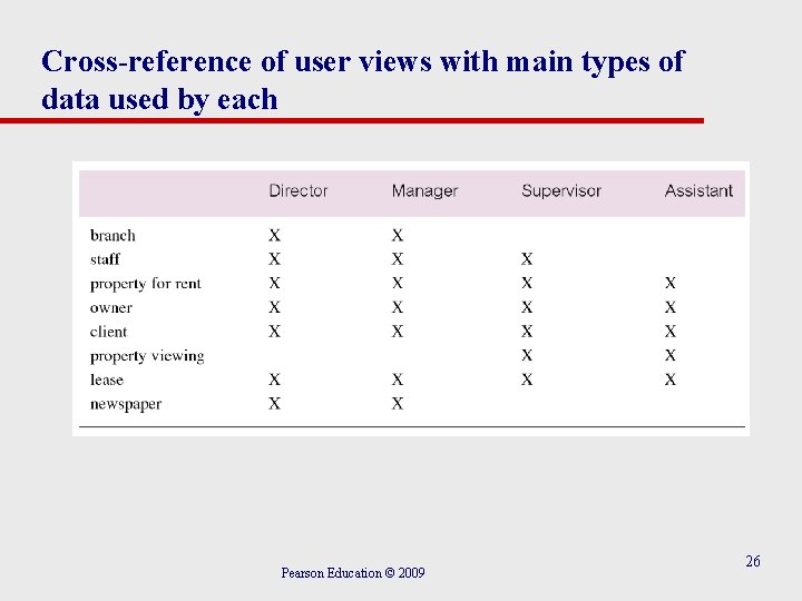 Cross-reference of user views with main types of data used by each Pearson Education