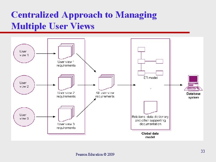 Centralized Approach to Managing Multiple User Views Pearson Education © 2009 33 