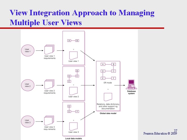 View Integration Approach to Managing Multiple User Views 37 Pearson Education © 2009 