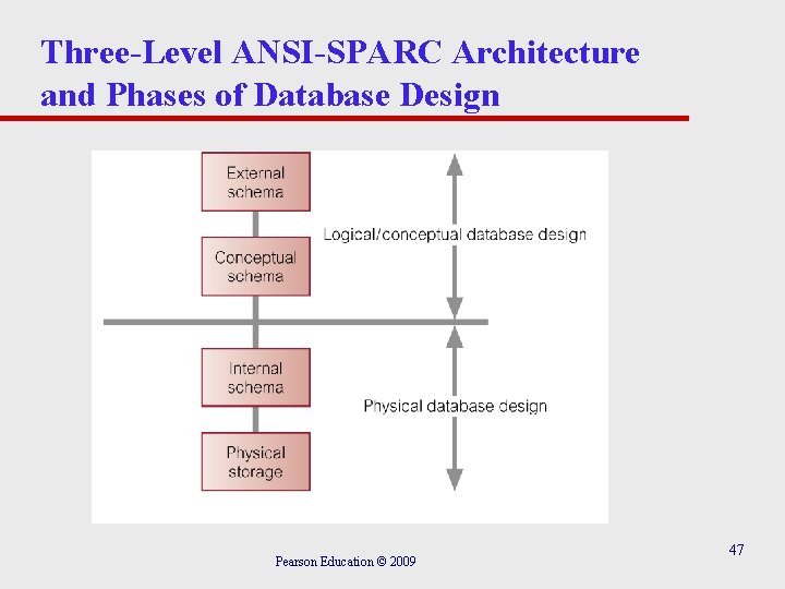 Three-Level ANSI-SPARC Architecture and Phases of Database Design Pearson Education © 2009 47 