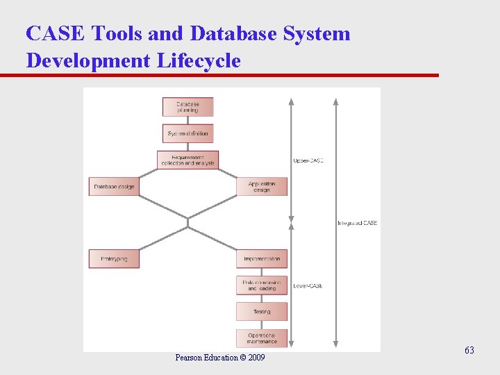 CASE Tools and Database System Development Lifecycle Pearson Education © 2009 63 