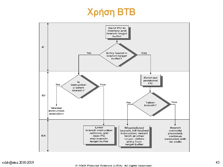 Χρήση ΒΤΒ cslab@ntua 2018 -2019 43 