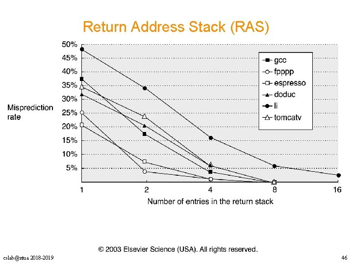 Return Address Stack (RAS) cslab@ntua 2018 -2019 46 