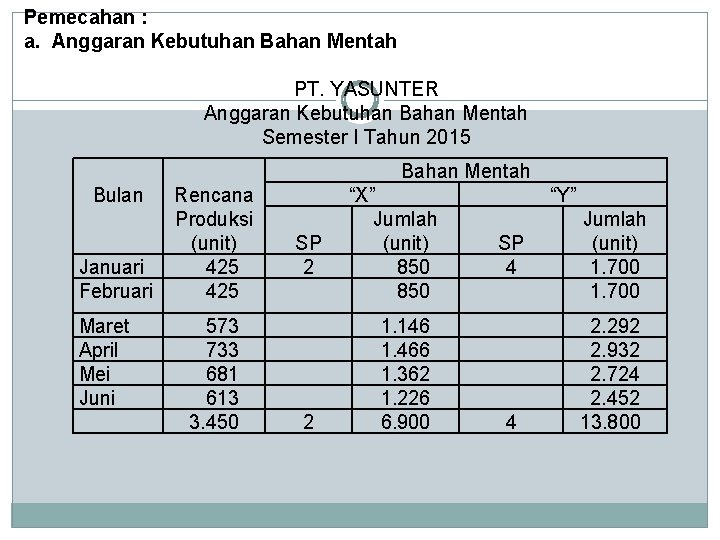 Pemecahan : a. Anggaran Kebutuhan Bahan Mentah PT. YASUNTER Anggaran Kebutuhan Bahan Mentah Semester