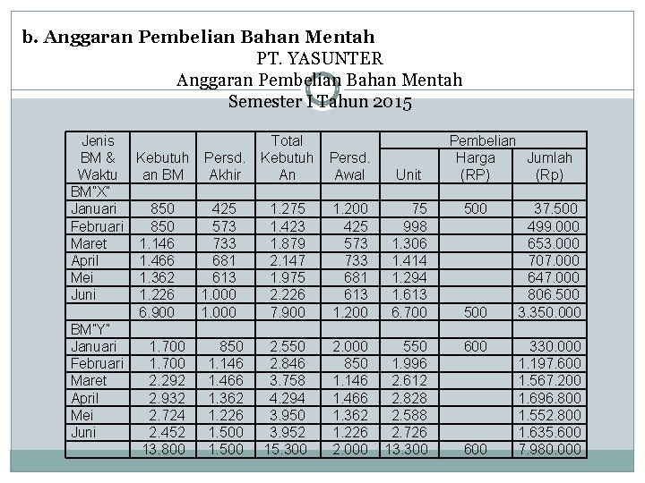 b. Anggaran Pembelian Bahan Mentah PT. YASUNTER Anggaran Pembelian Bahan Mentah Semester I Tahun