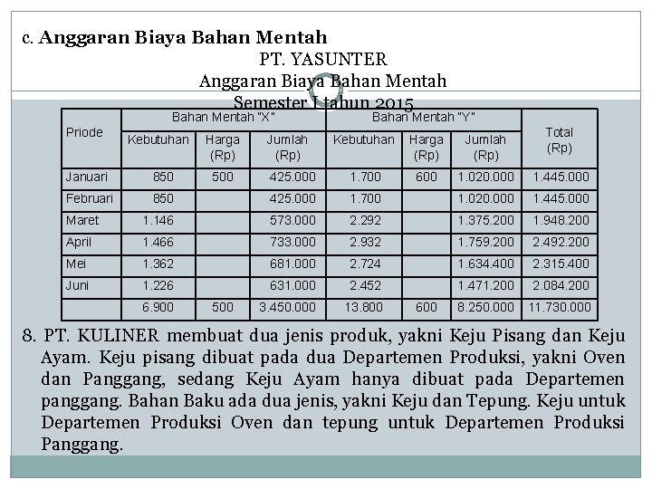 c. Anggaran Biaya Bahan Mentah PT. YASUNTER Anggaran Biaya Bahan Mentah Semester I tahun