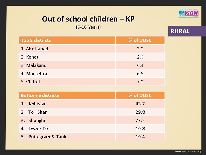 Out of school children – KP (6 -16 Years) RURAL Top 5 districts %
