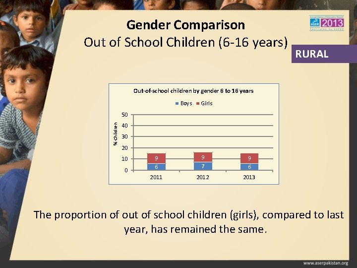 Gender Comparison Out of School Children (6 -16 years) RURAL Out-of-school children by gender