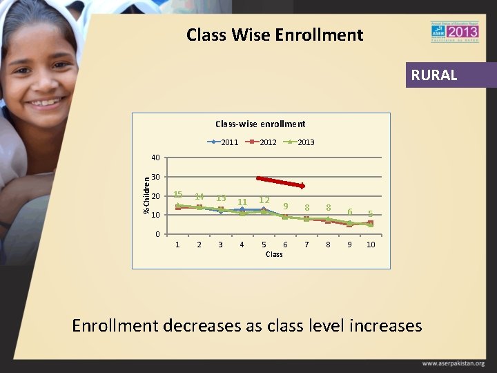 Class Wise Enrollment RURAL Class-wise enrollment 2011 2012 2013 % Children 40 30 20