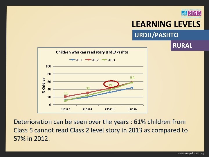 LEARNING LEVELS URDU/PASHTO RURAL Children who can read story Urdu/Pashto 2011 2012 2013 100