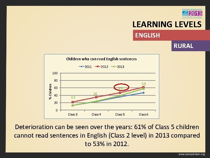 LEARNING LEVELS ENGLISH RURAL Children who can read English sentences 2011 2012 2013 100