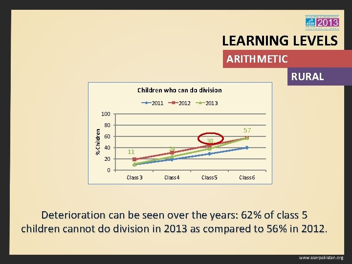 LEARNING LEVELS ARITHMETIC RURAL Children who can do division 2011 2012 2013 100 %