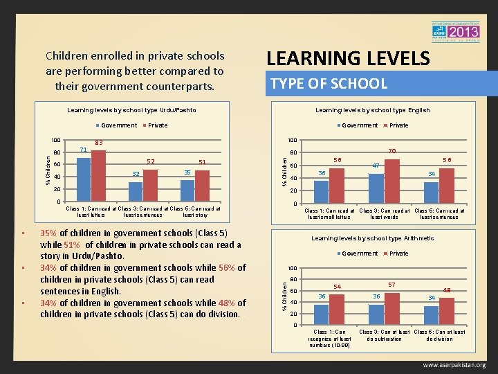 Children enrolled in private schools are performing better compared to their government counterparts. LEARNING