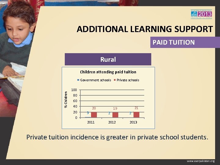 ADDITIONAL LEARNING SUPPORT PAID TUITION Rural Children attending paid tuition % Children Government schools