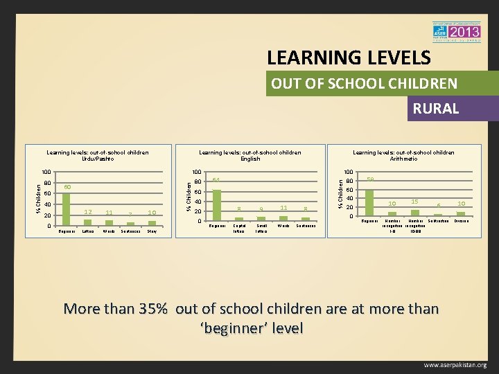 LEARNING LEVELS OUT OF SCHOOL CHILDREN RURAL Learning levels: out-of-school children Urdu/Pashto Learning levels: