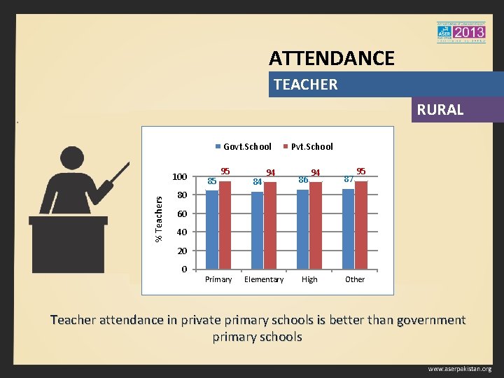 ATTENDANCE TEACHER RURAL Govt. School % Teachers 100 85 95 84 94 Pvt. School