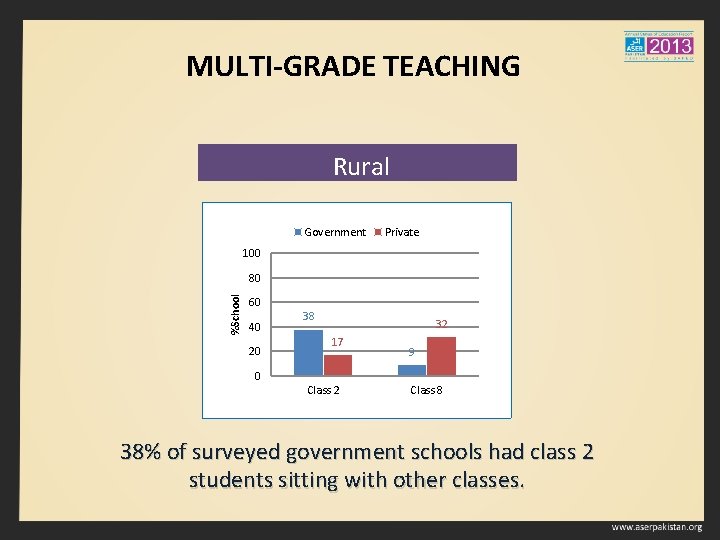 MULTI-GRADE TEACHING Rural Government Private 100 %School 80 60 40 20 38 32 17