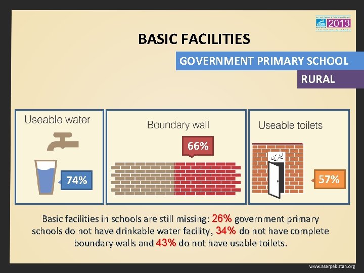 BASIC FACILITIES GOVERNMENT PRIMARY SCHOOL RURAL 66% 74% 57% Basic facilities in schools are