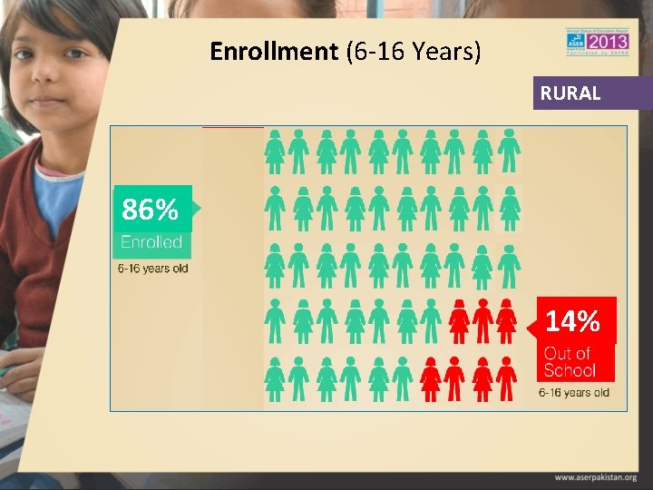 Enrollment (6 -16 Years) RURAL 86% 14% 
