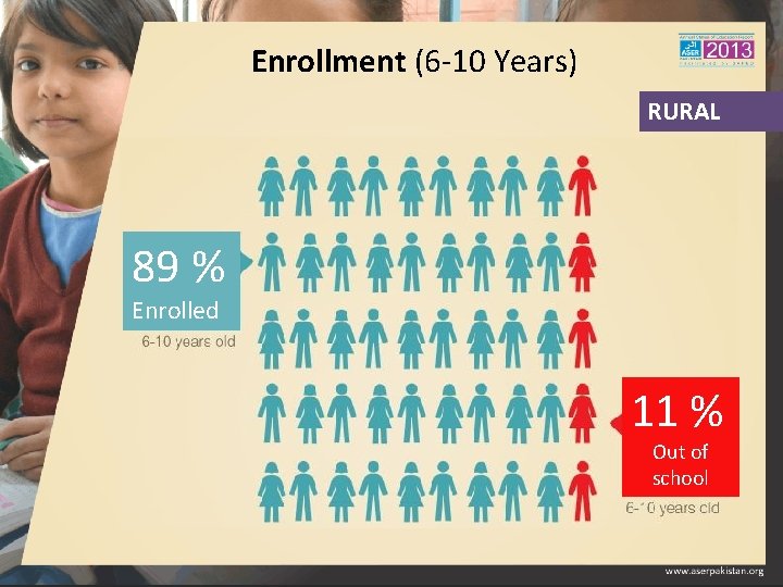 Enrollment (6 -10 Years) RURAL 89 % Enrolled 11 % Out of school 