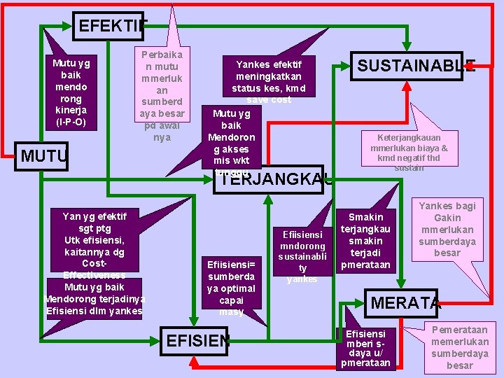 EFEKTIF Mutu yg baik mendo rong kinerja (I-P-O) Perbaika n mutu mmerluk an sumberd