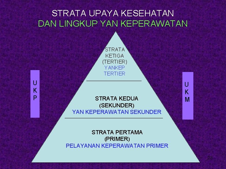 STRATA UPAYA KESEHATAN DAN LINGKUP YAN KEPERAWATAN STRATA KETIGA (TERTIER) YANKEP TERTIER U K