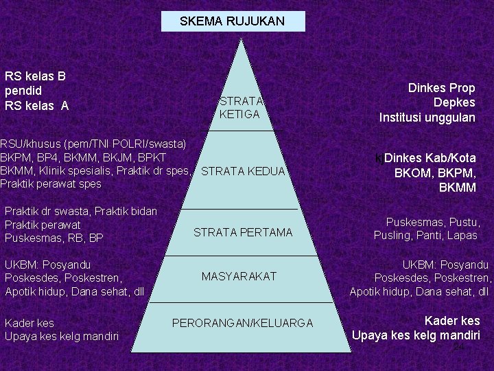 SKEMA RUJUKAN RS kelas B pendid RS kelas A STRATA KETIGA RSU/khusus (pem/TNI POLRI/swasta)