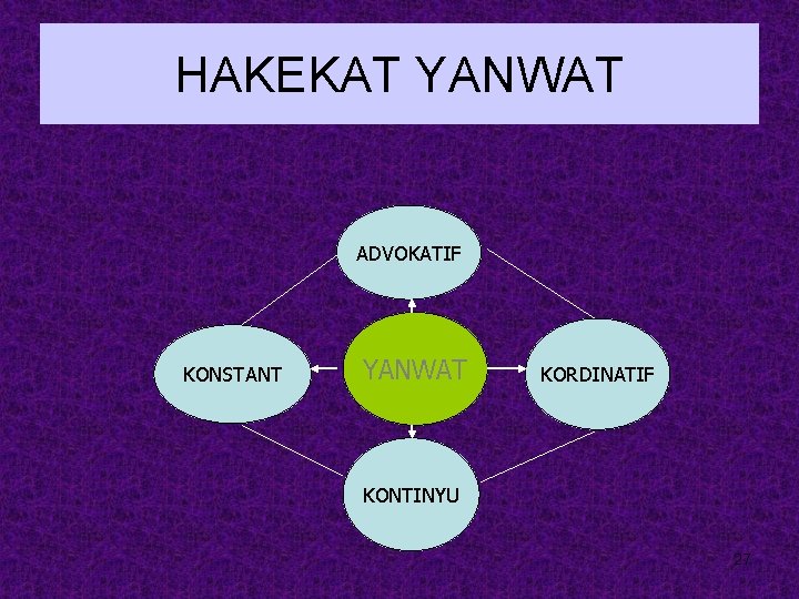 HAKEKAT YANWAT ADVOKATIF KONSTANT YANWAT KORDINATIF KONTINYU 27 