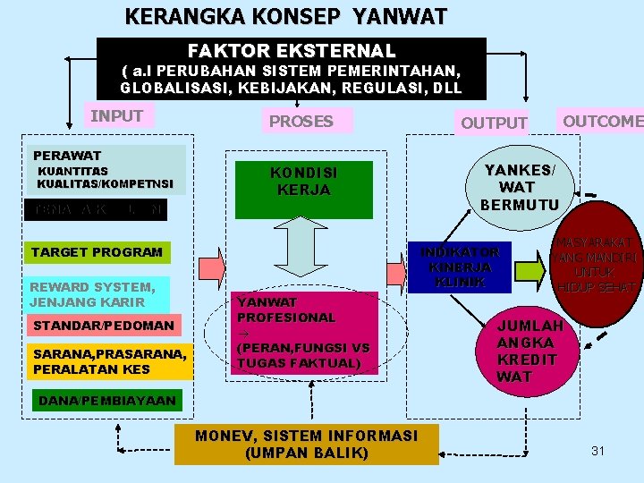 KERANGKA KONSEP YANWAT FAKTOR EKSTERNAL ( a. l PERUBAHAN SISTEM PEMERINTAHAN, GLOBALISASI, KEBIJAKAN, REGULASI,