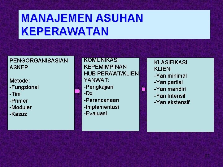 MANAJEMEN ASUHAN KEPERAWATAN PENGORGANISASIAN ASKEP Metode: -Fungsional -Tim -Primer -Moduler -Kasus KOMUNIKASI KEPEMIMPINAN HUB