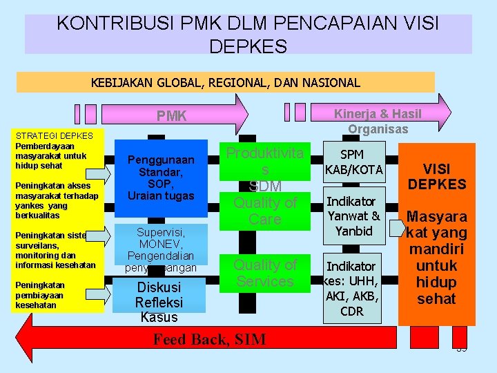 KONTRIBUSI PMK DLM PENCAPAIAN VISI DEPKES KEBIJAKAN GLOBAL, REGIONAL, DAN NASIONAL Kinerja & Hasil